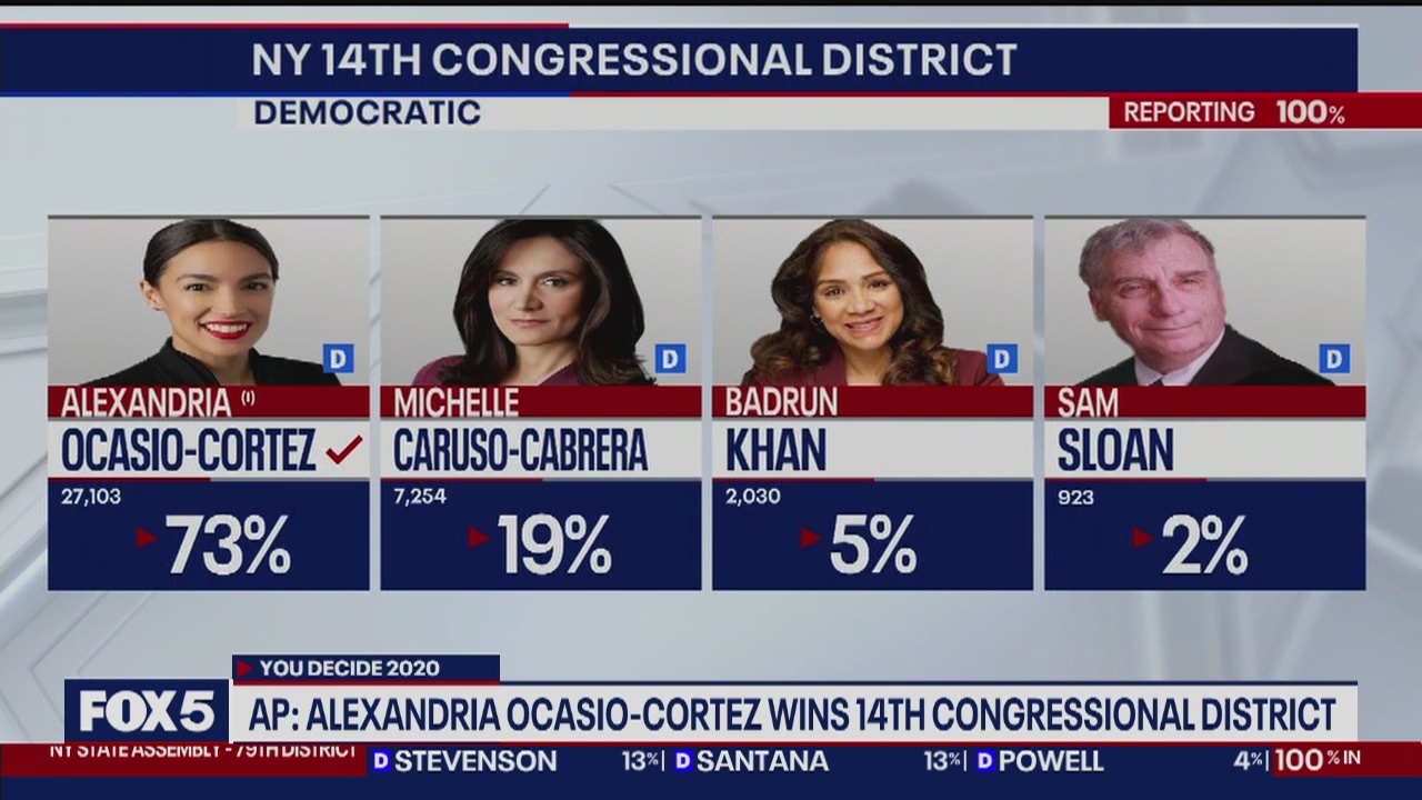 AOC wins Democratic primary while other races undecided