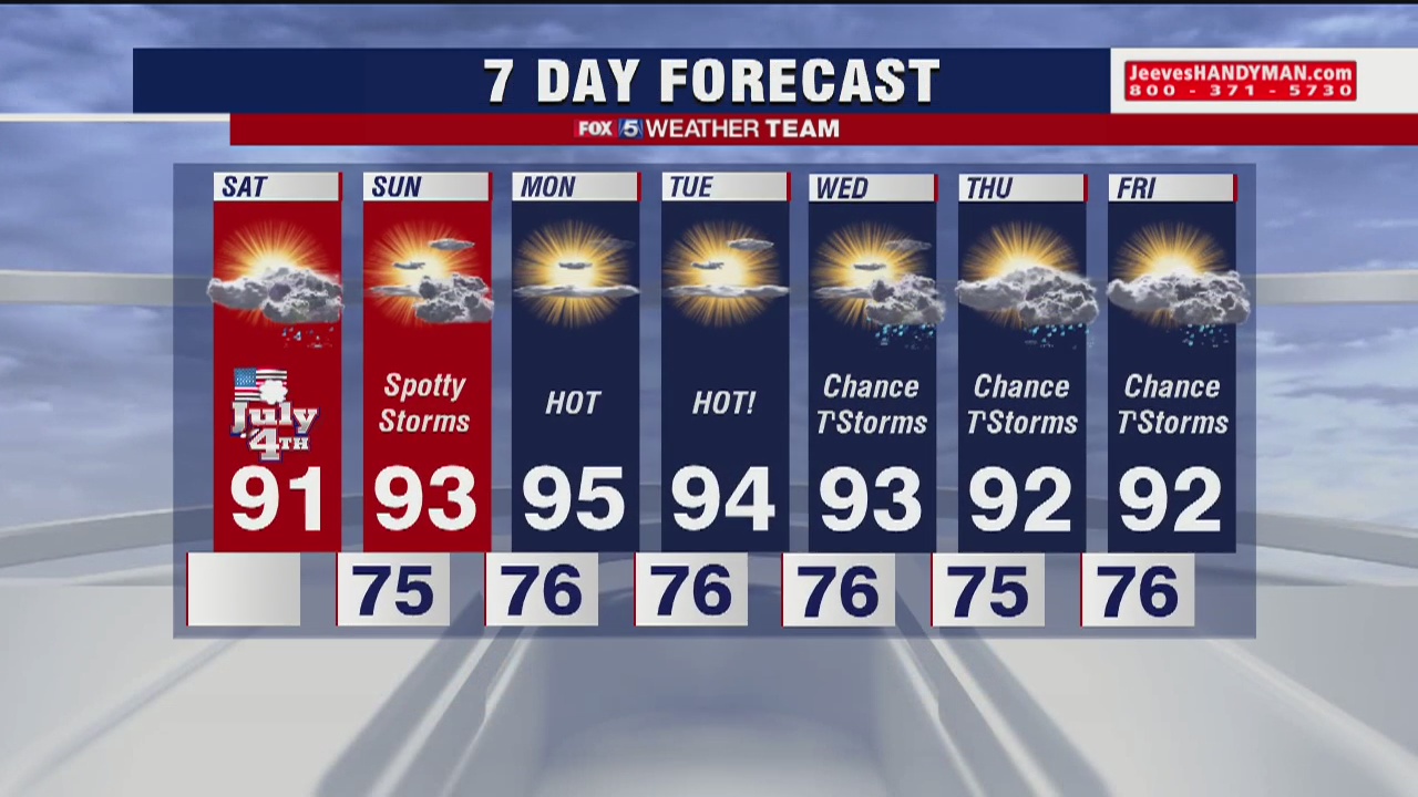 4th of July forecast