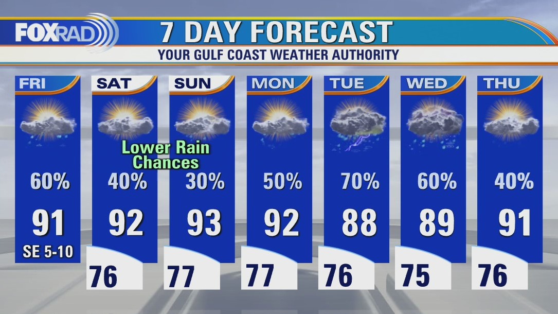 Friday weather forecast