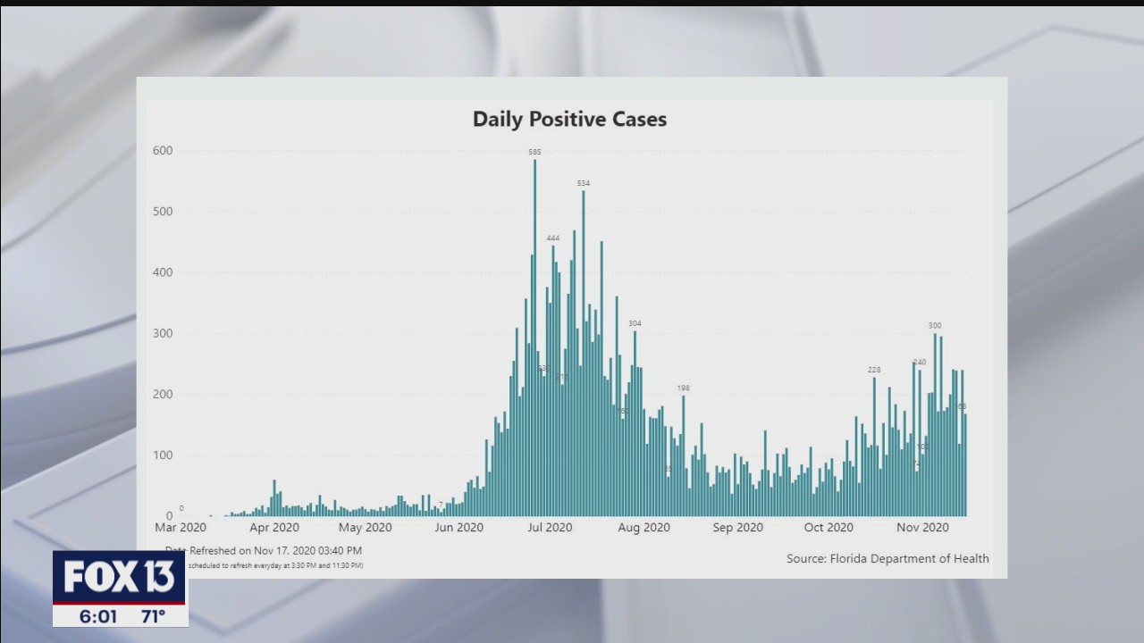 COVID case numbers rising again in Pinellas