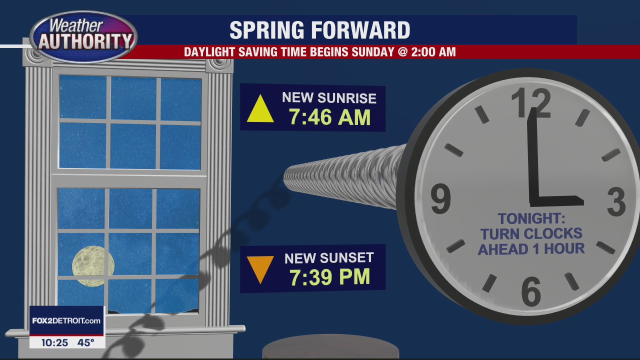 Spring Forward, Cooler Sunday