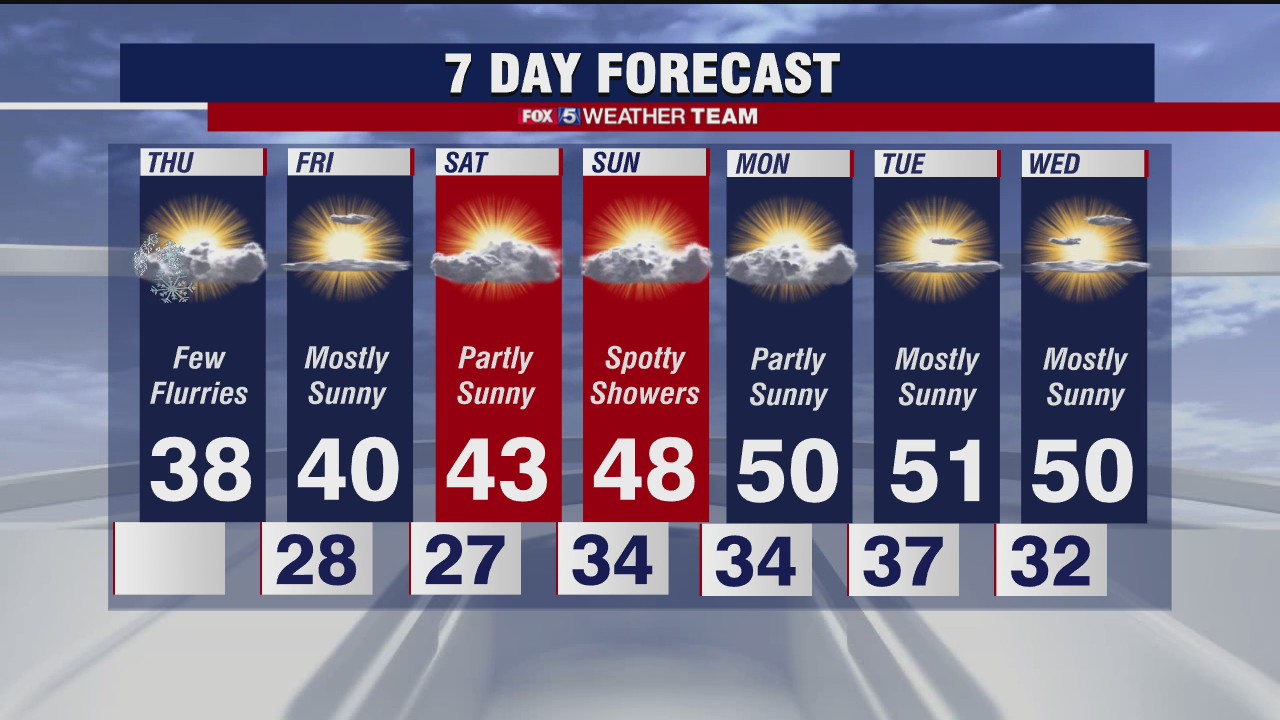 FOX 5 afternoon Weather forecast for Thursday, December 17