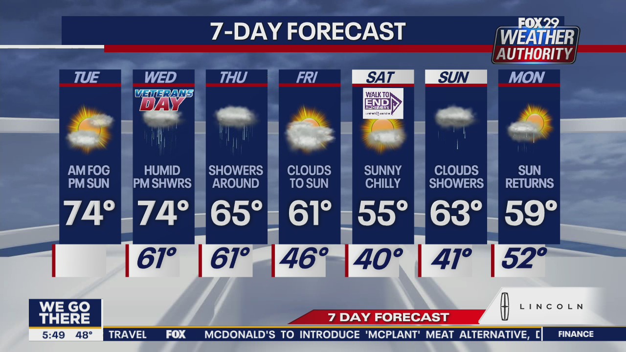 Weather Authority: Fog to give way to sun, mild temps Tuesday