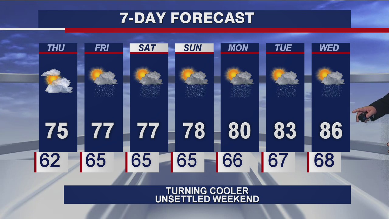 Afternoon forecast for Chicagoland on July 8th