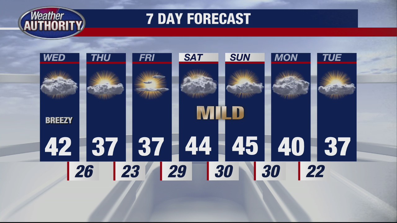 Warmer trend continues