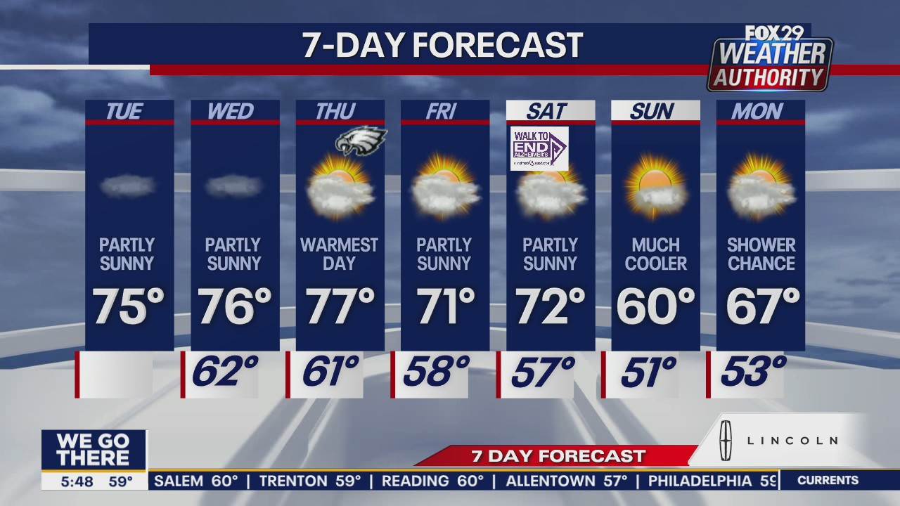 Weather Authority: Fog to give way to some sun, warmer temperatures Tuesday