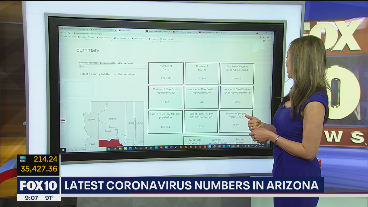 Arizona surpasses 1 million COVID-19 cases
