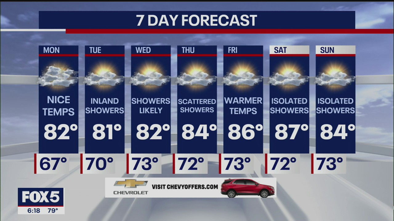 Weather forecast