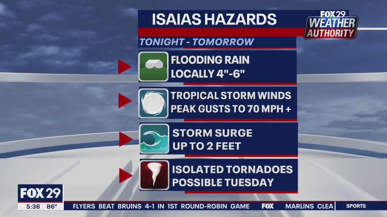 Tropical Storm Isaias likely to become hurricane as it bears down on East Coast — here’s what you need to know