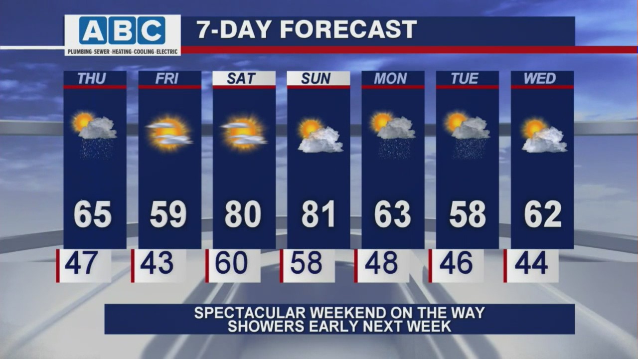 Afternoon forecast for Chicagoland on April 29th