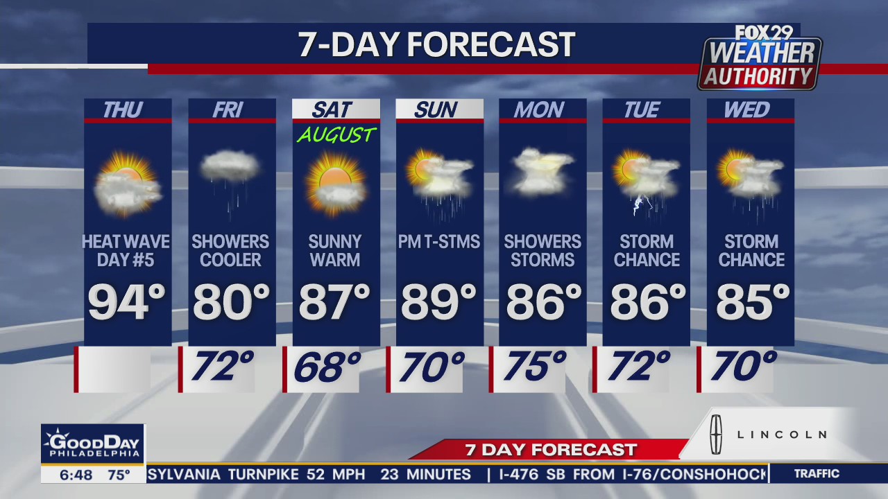 Weather Authority: Heat wave continues Thursday, rain ahead