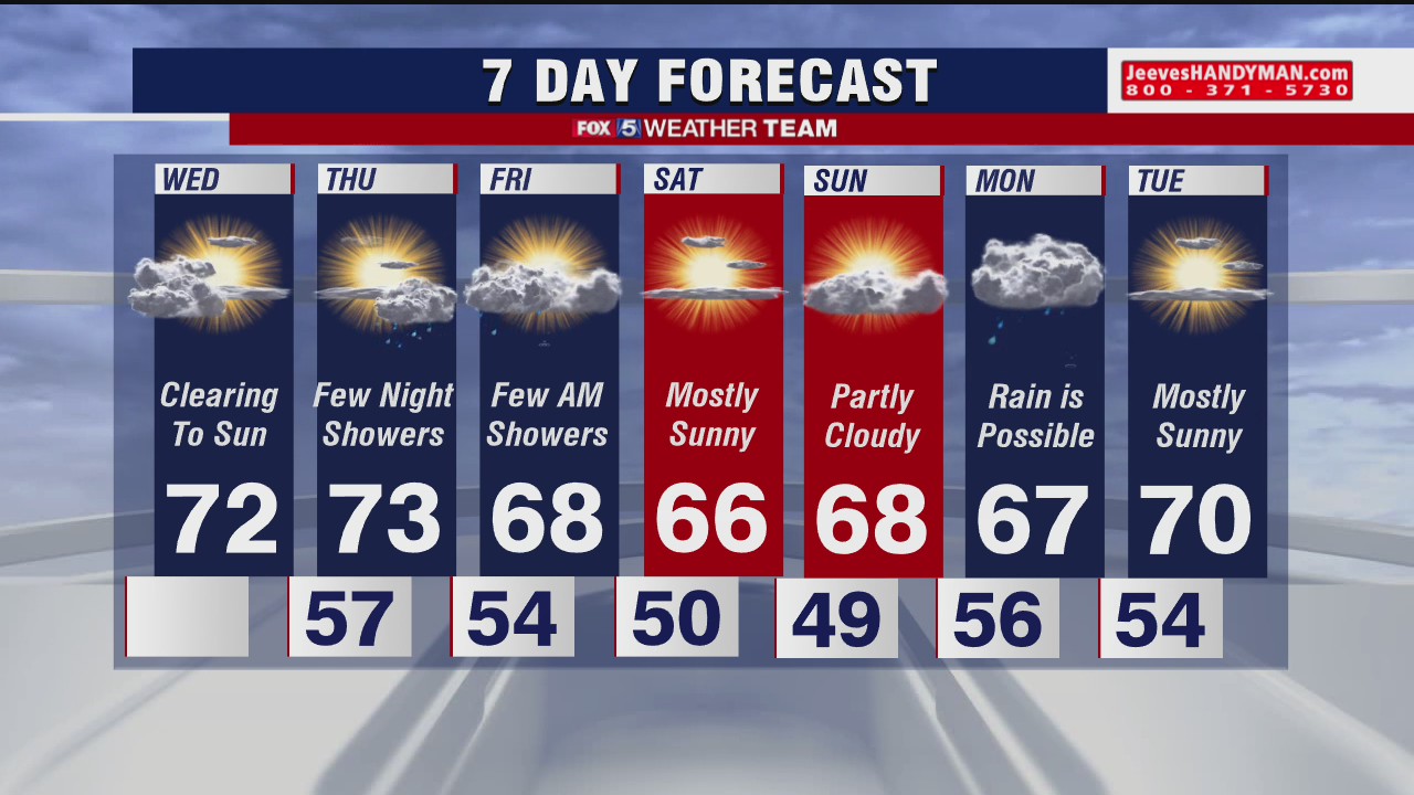 FOX 5 Weather afternoon forecast for Wednesday, September 30