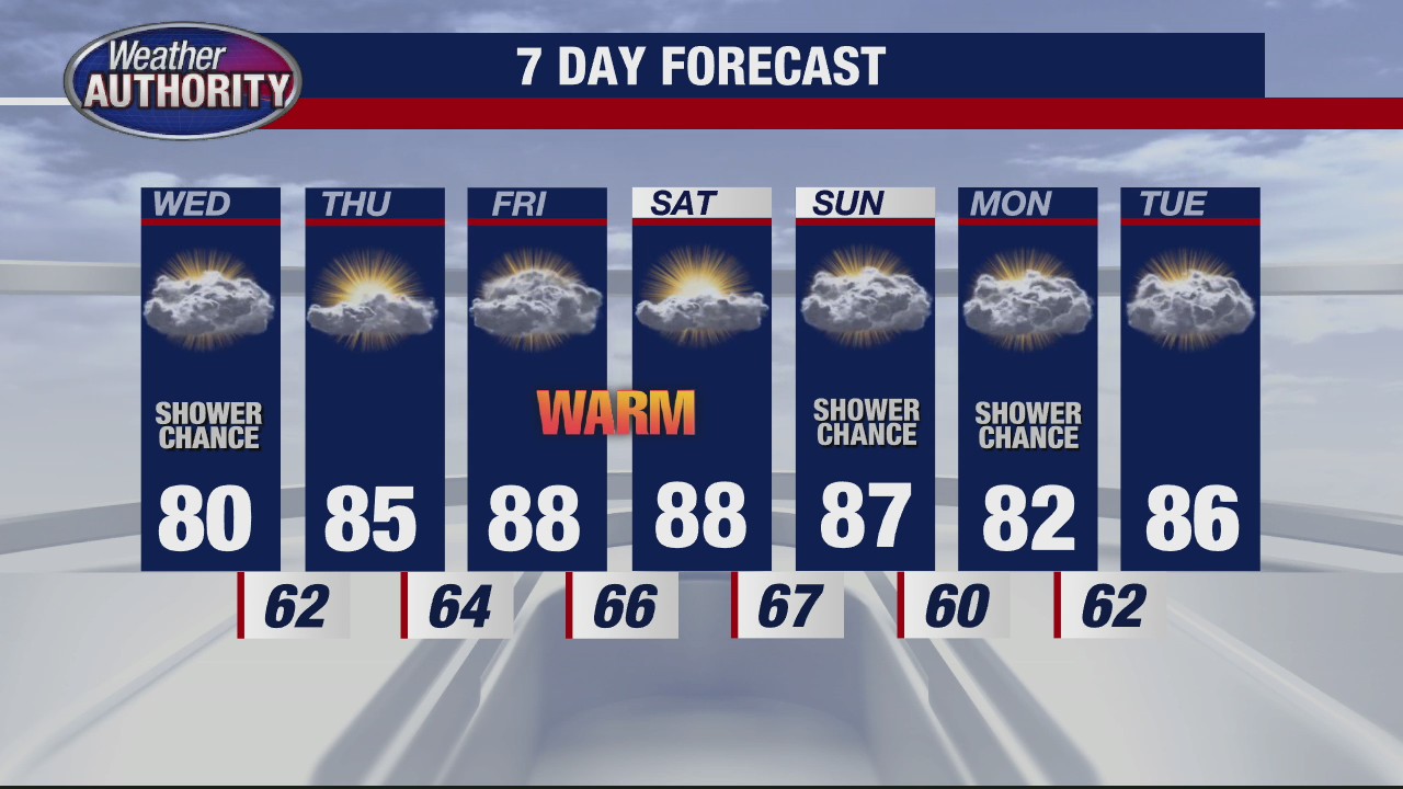 Great stretch of weather continues