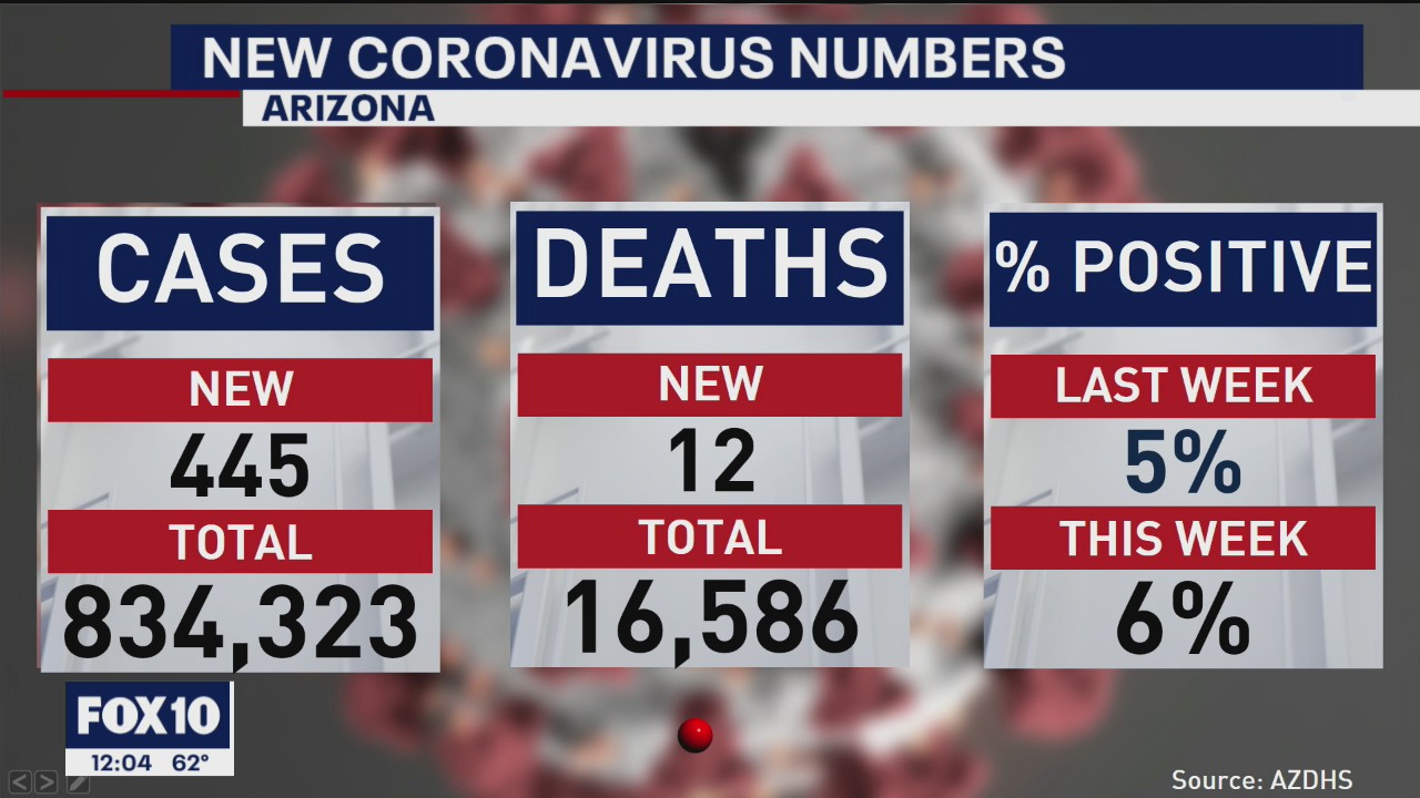 Latest coronavirus numbers in Arizona - 3/17/21