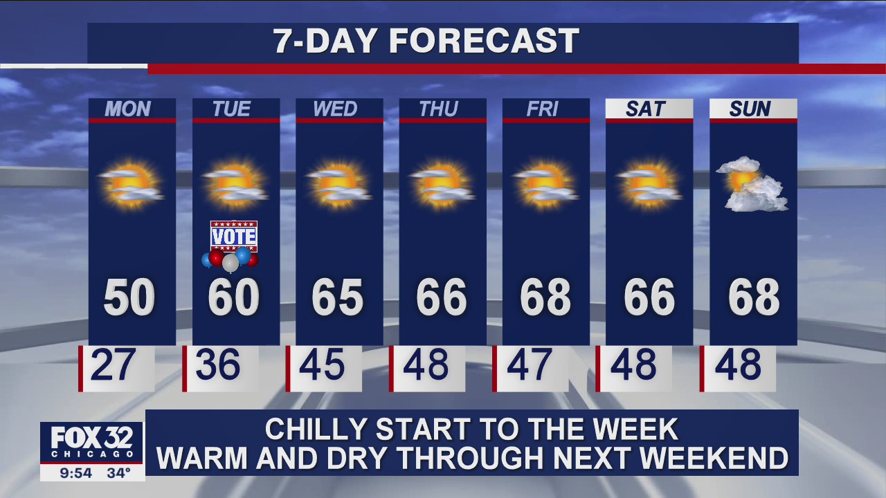 Sunday evening forecast for Chicagoland on Nov. 1
