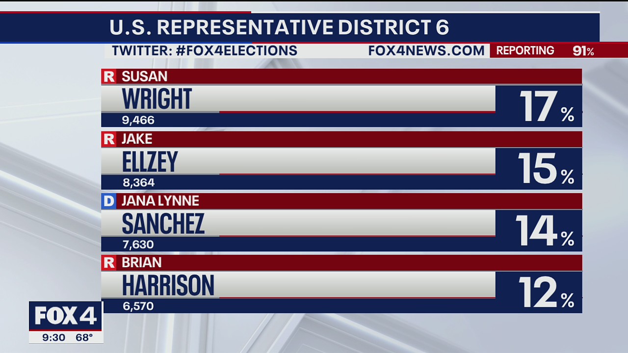 Republicans Jake Ellzey, Susan Wright leading in race for 6th Congressional District spot