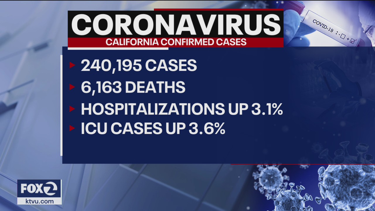 Over 240,000 COVID-19 cases in California