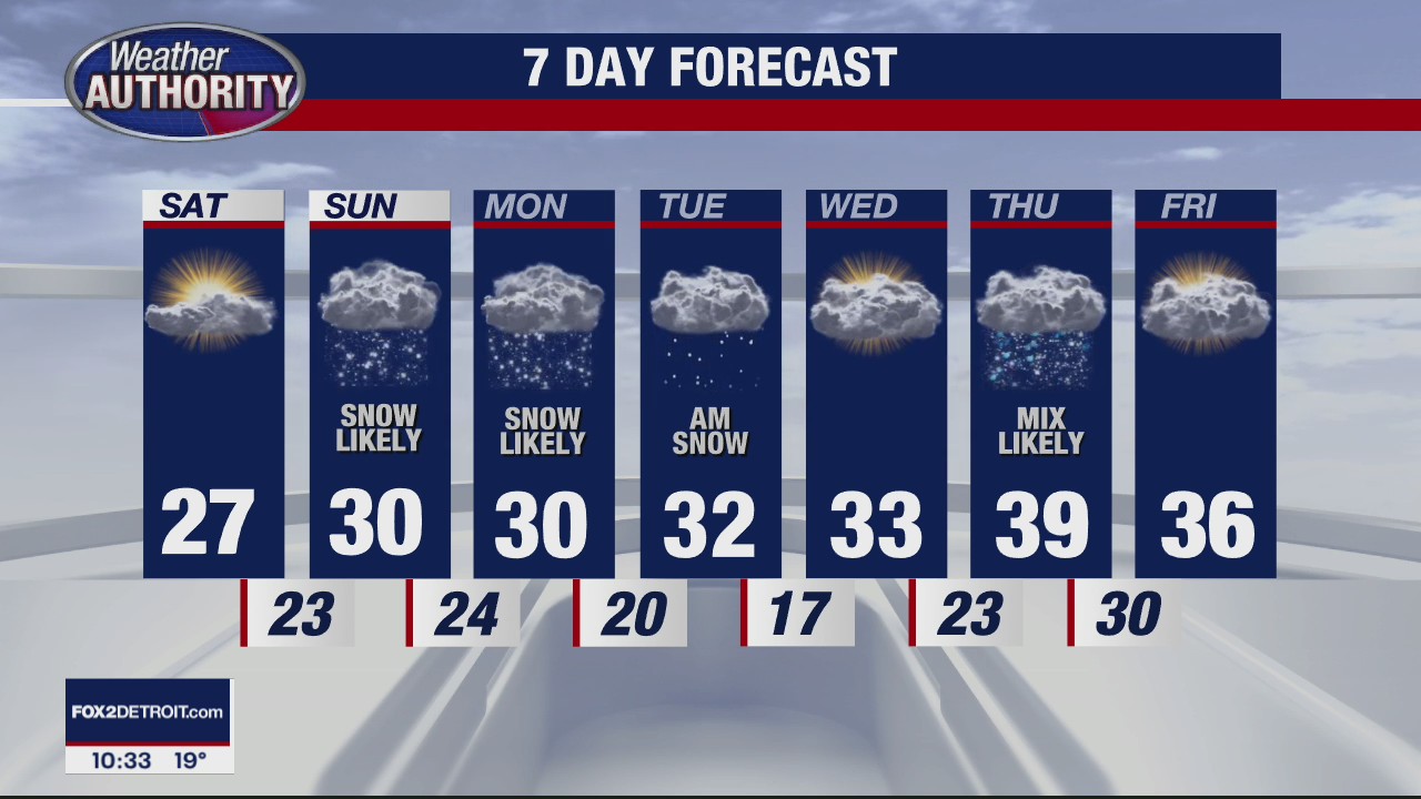 More clouds Saturday, Snow Sunday