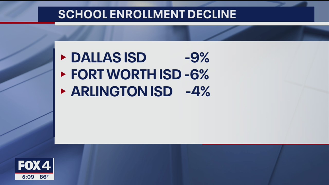 Dallas ISD attendance down by 13,500 in early weeks of school year