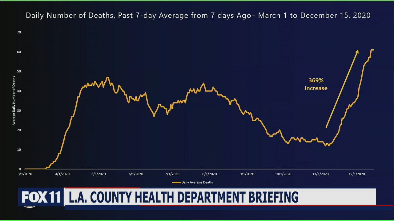 LA County officials provide update as COVID cases, hospitalizations continue to skyrocket