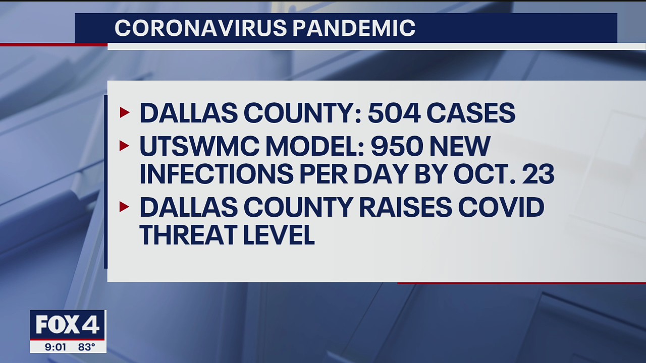 Dallas County reverts back to highest risk level for COVID-19 threat