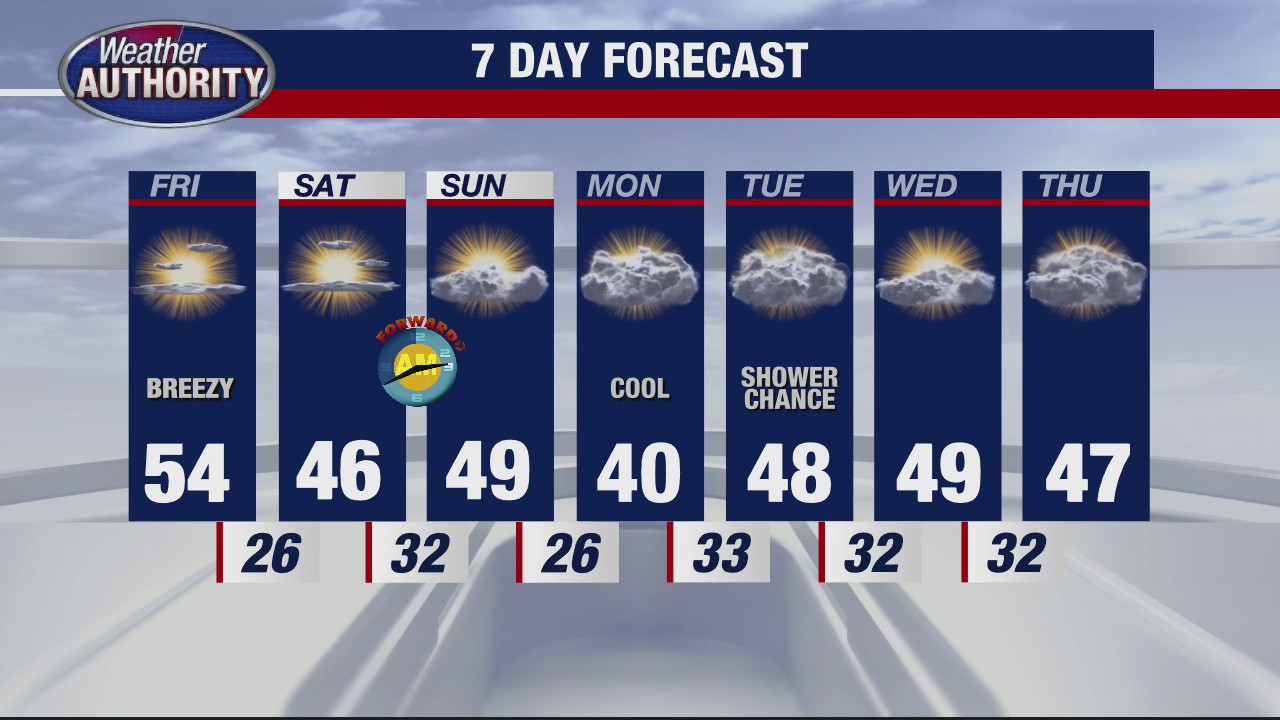 Still windy for Friday, but warm