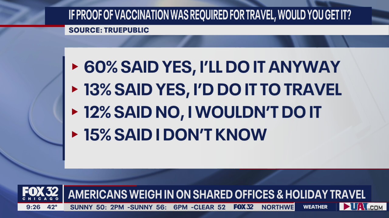 Americans weigh in on holiday travel, shared offices