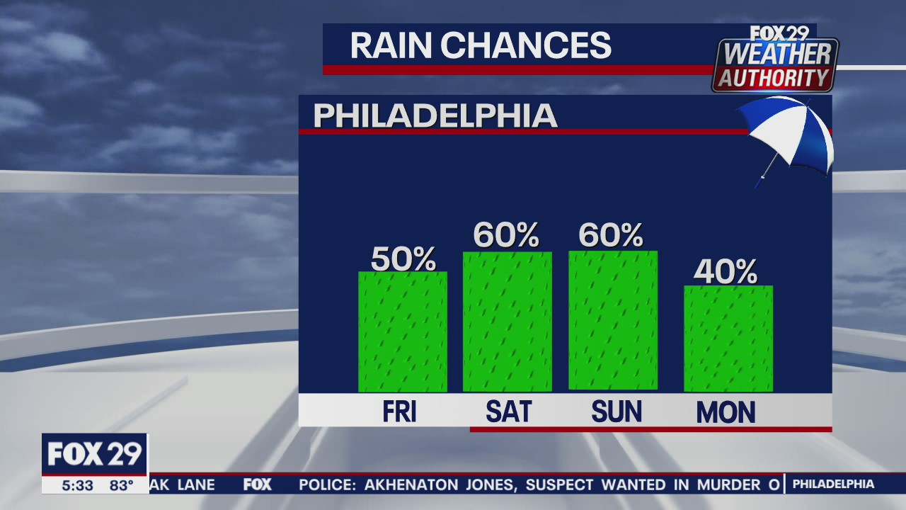 FOX 29 Weather Authority: 7-Day Forecast (Thursday 5pm update)