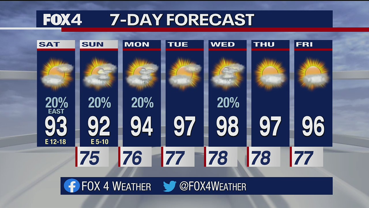 August 28 Weather Forecast