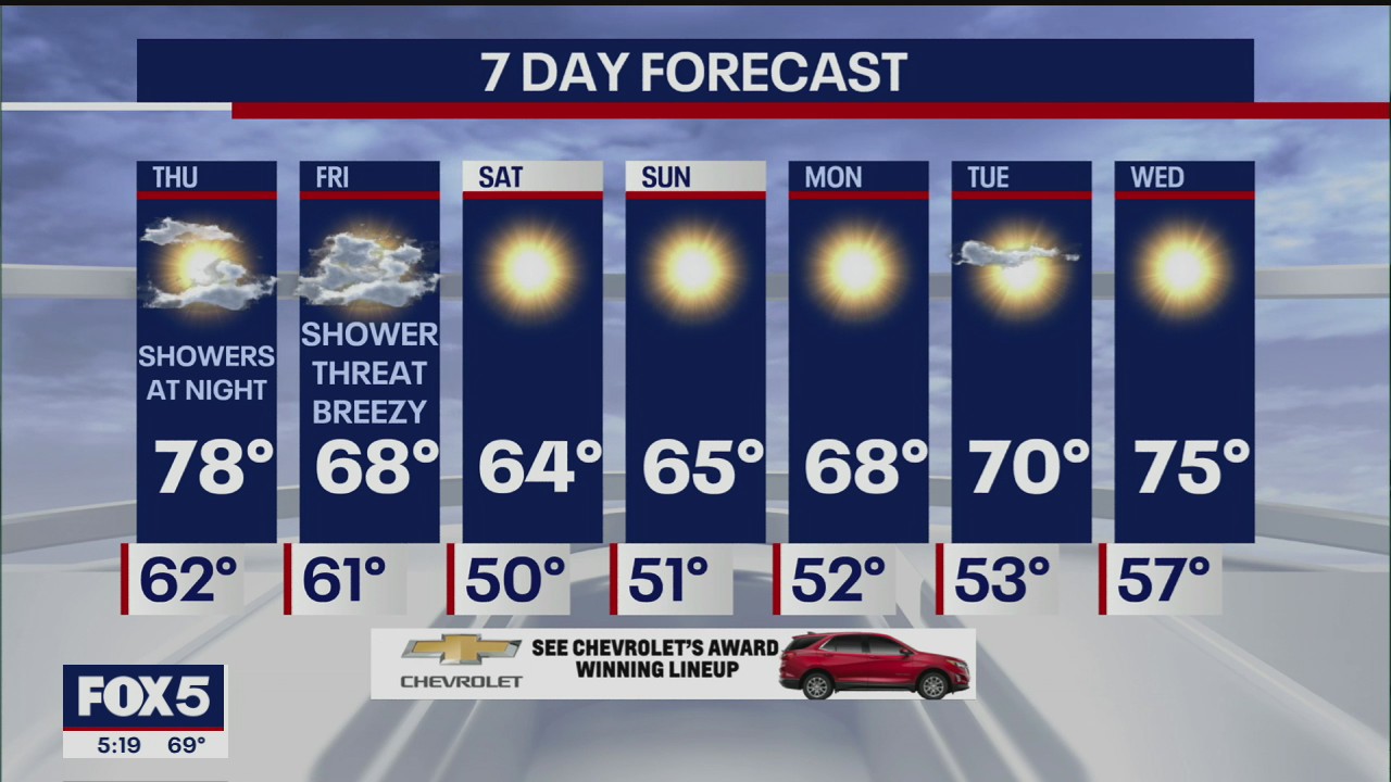 Weather forecast