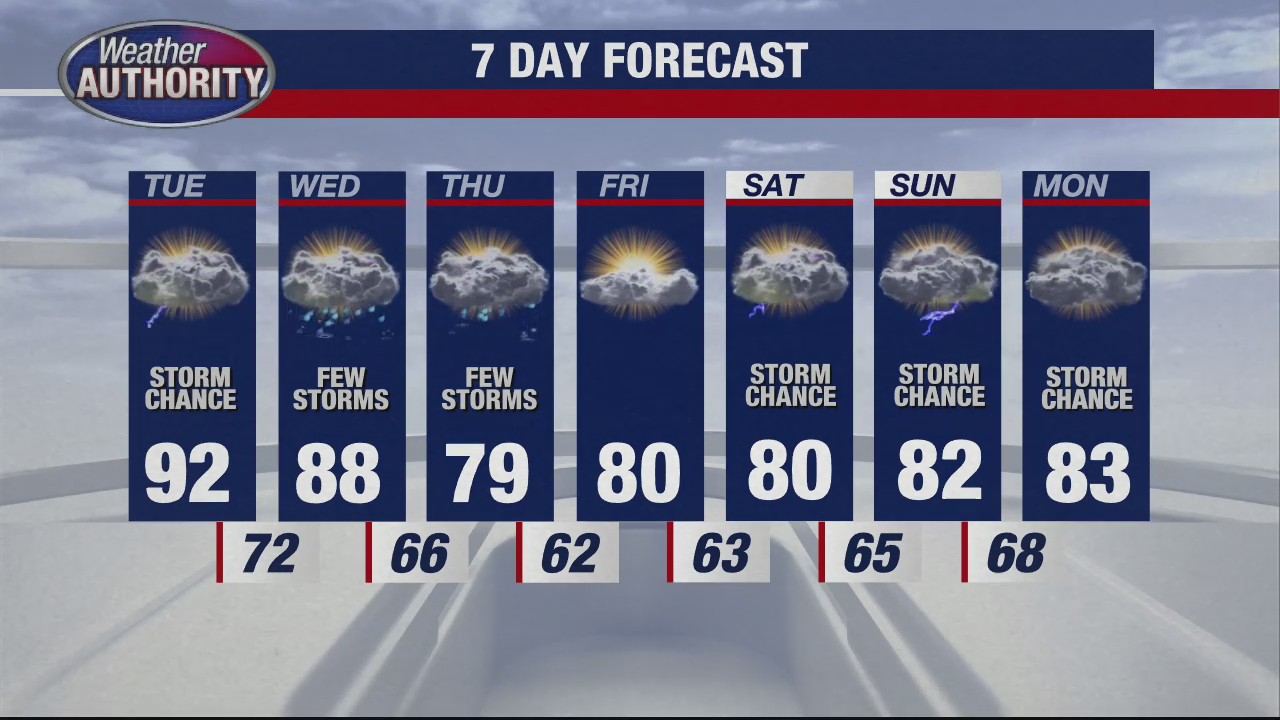 Metro Detroit weather: Heat, humidity sticking around