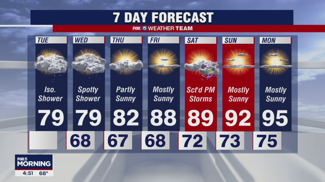 FOX 5 Weather forecast for Tuesday, August 3