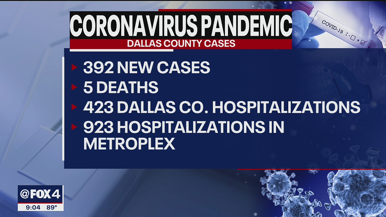 Dallas County reporting its highest-ever total hospitalizations due to COVID-19