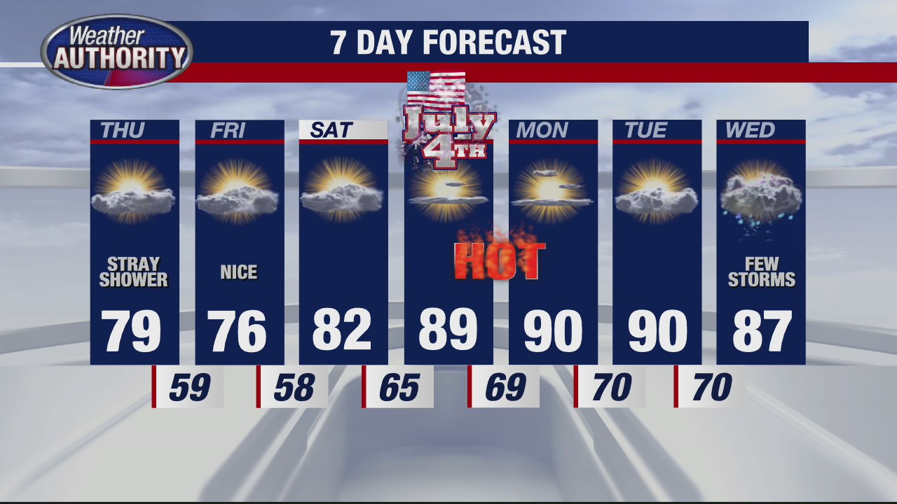 Still humid, but some relief for Thursday