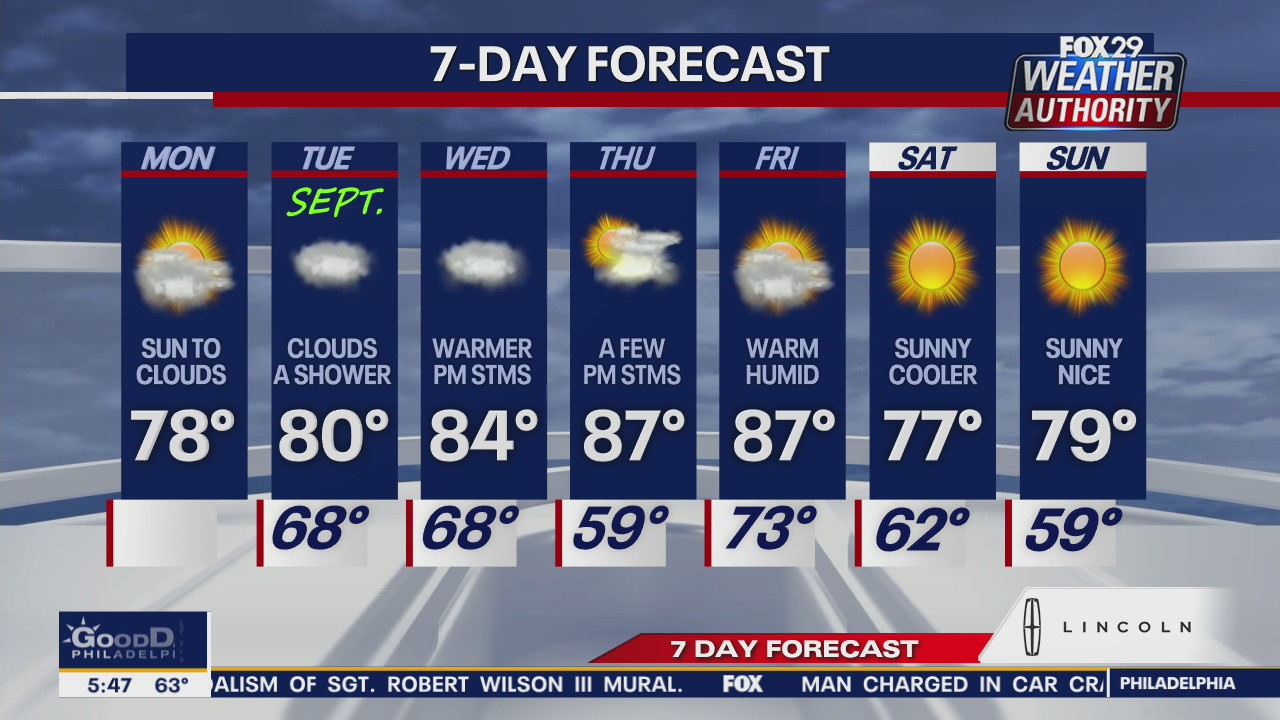 Weather Authority: Monday to bring cool, cloudy start to week
