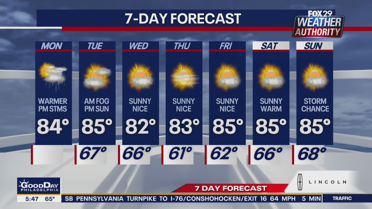 Weather Authority: Mild Monday kicks off cooler week