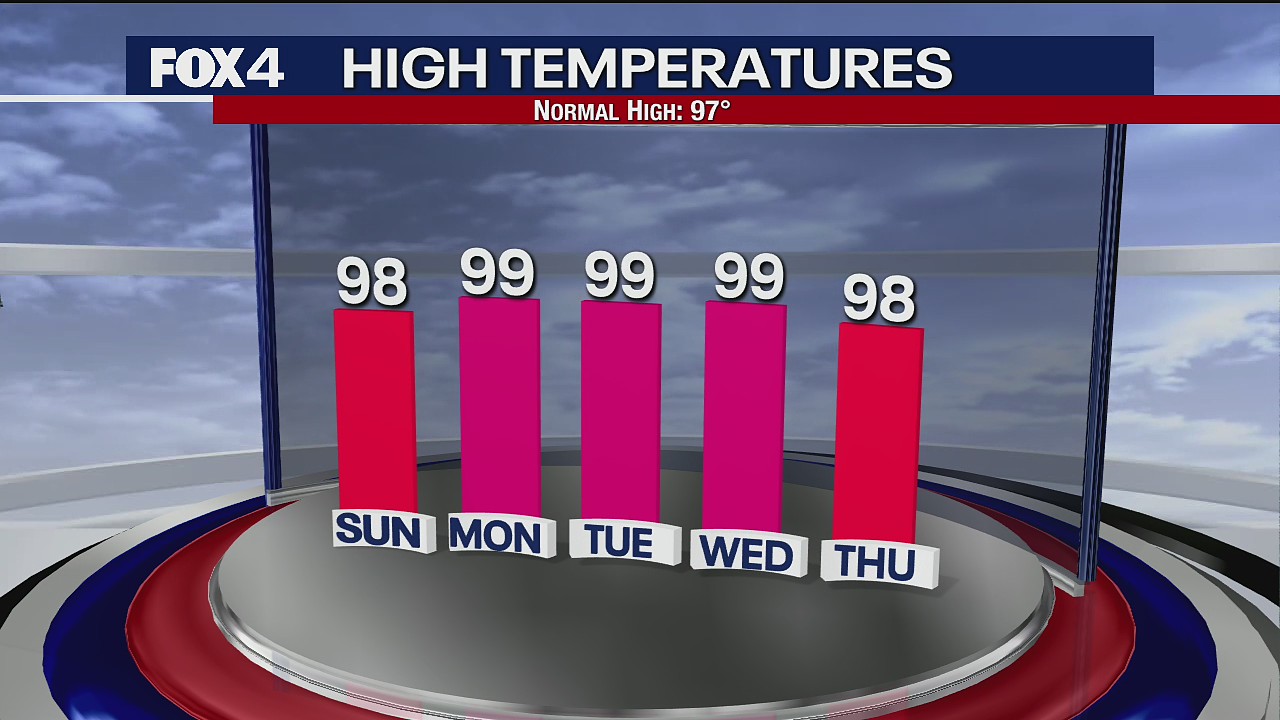 August 8th Weather Forecast