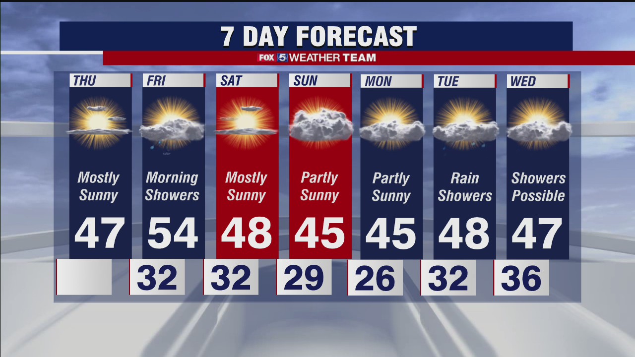 FOX 5 Weather forecast for Thursday, February 4, 2021