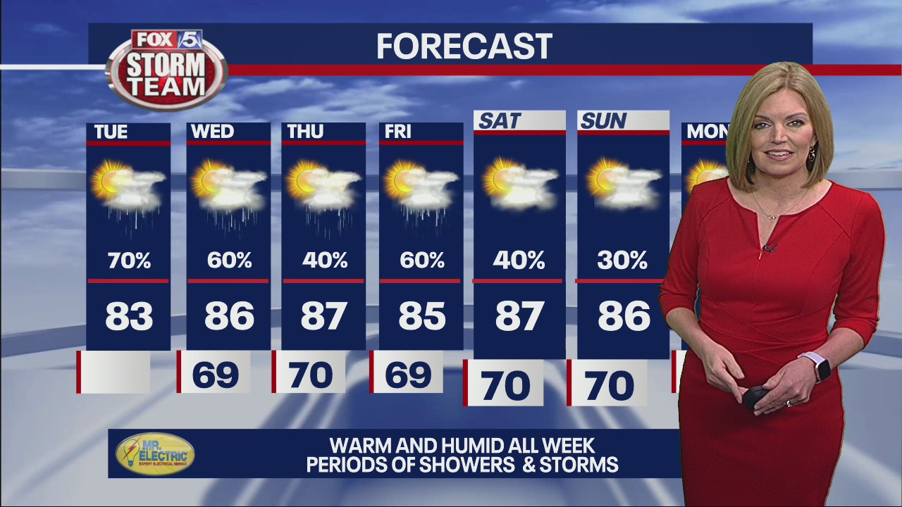 Tuesday morning forecast