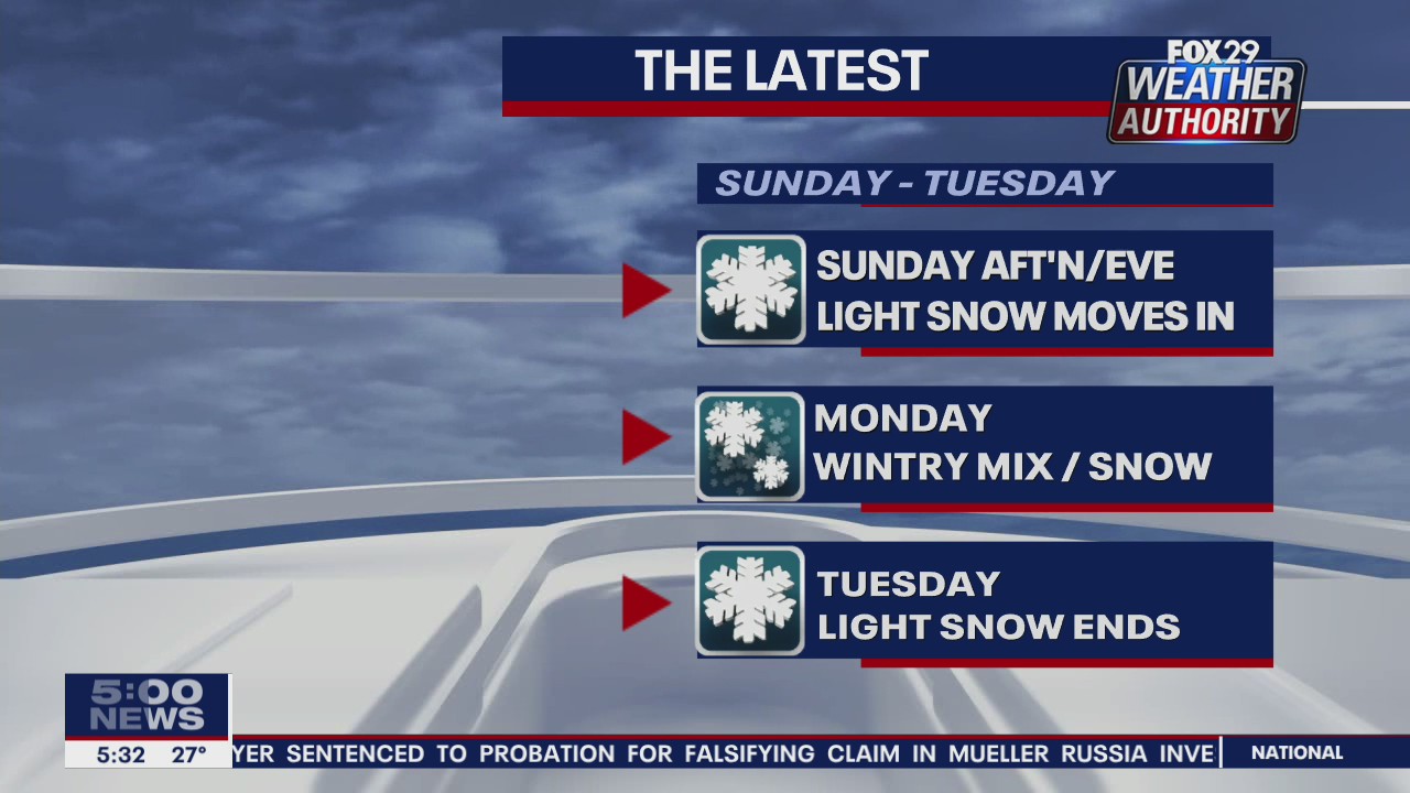 FOX 29 Weather Authority: 7-Day Forecast (Friday update)