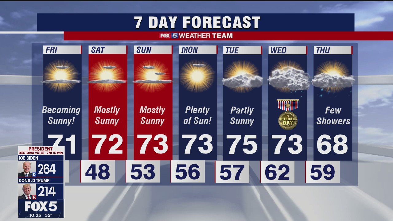 FOX 5 Weather afternoon forecast for Tuesday, November 3