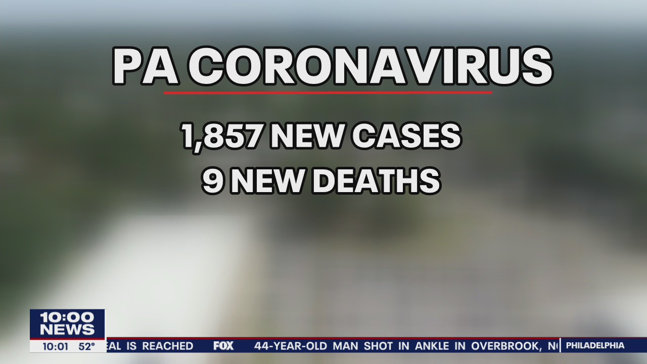 Pennsylvania reports second highest coronavirus total of pandemic
