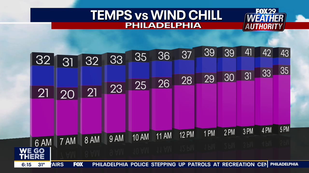 Weather Authority: Sunny weekend begins with bitterly cold temperatures