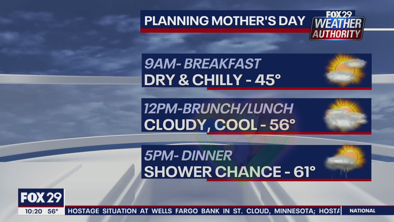 FOX 29 Weather Authority: 7-Day Forecast (Friday update)