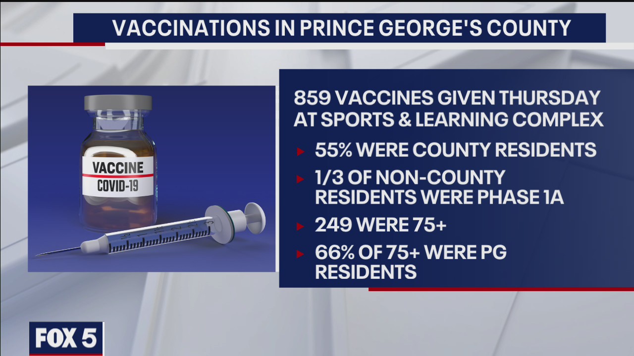 Non-county residents getting vaccinated in Prince George's