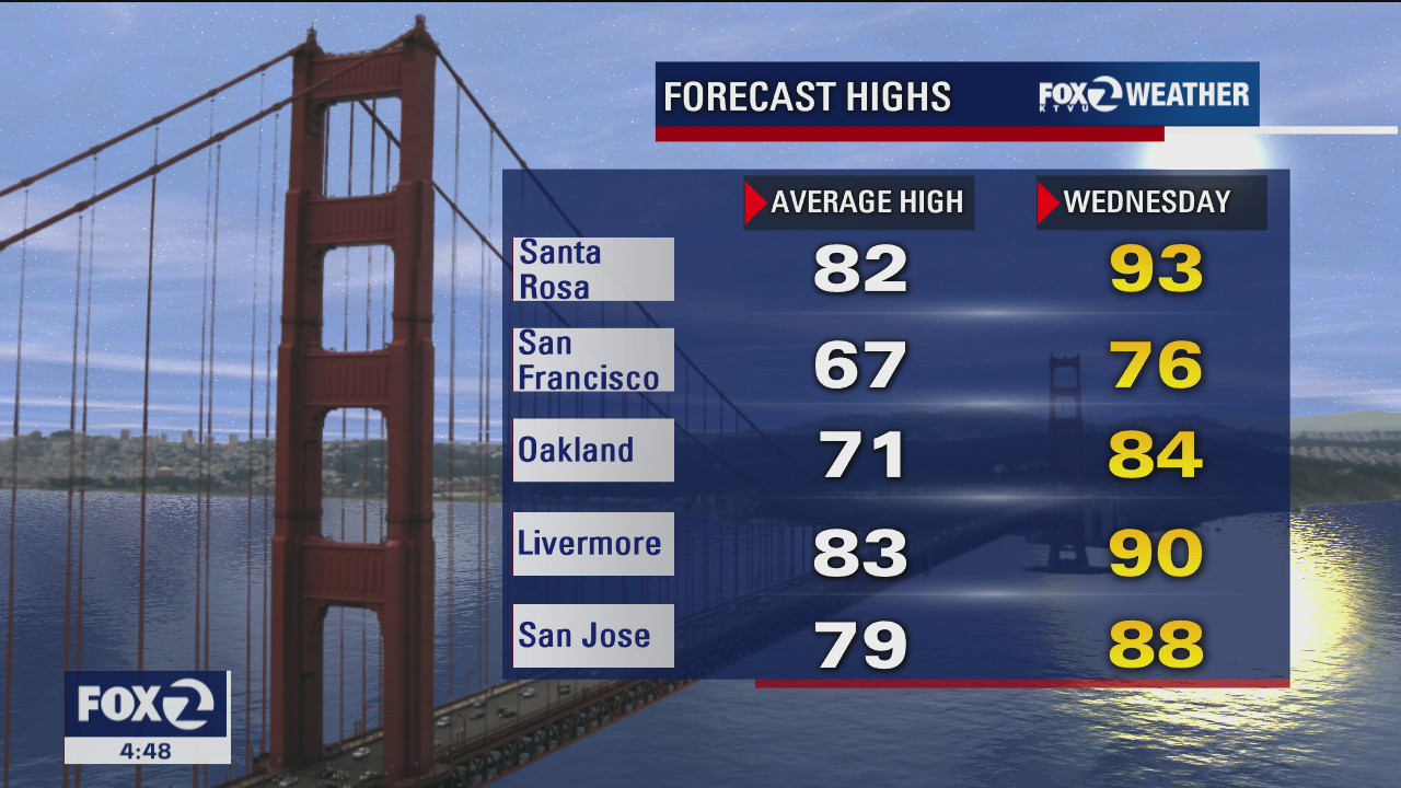Mostly sunny, noticeably warmer