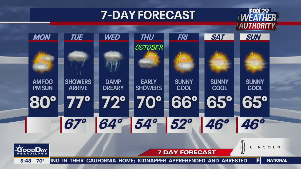 Weather Authority: Muggy start to give way to sun Monday