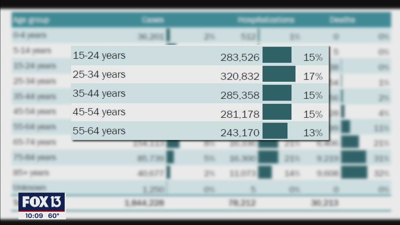 75 percent of COVID-19 cases among 15 to 64-year-olds