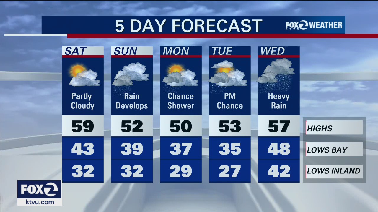 Rain showers to dry out, but more wet weather coming