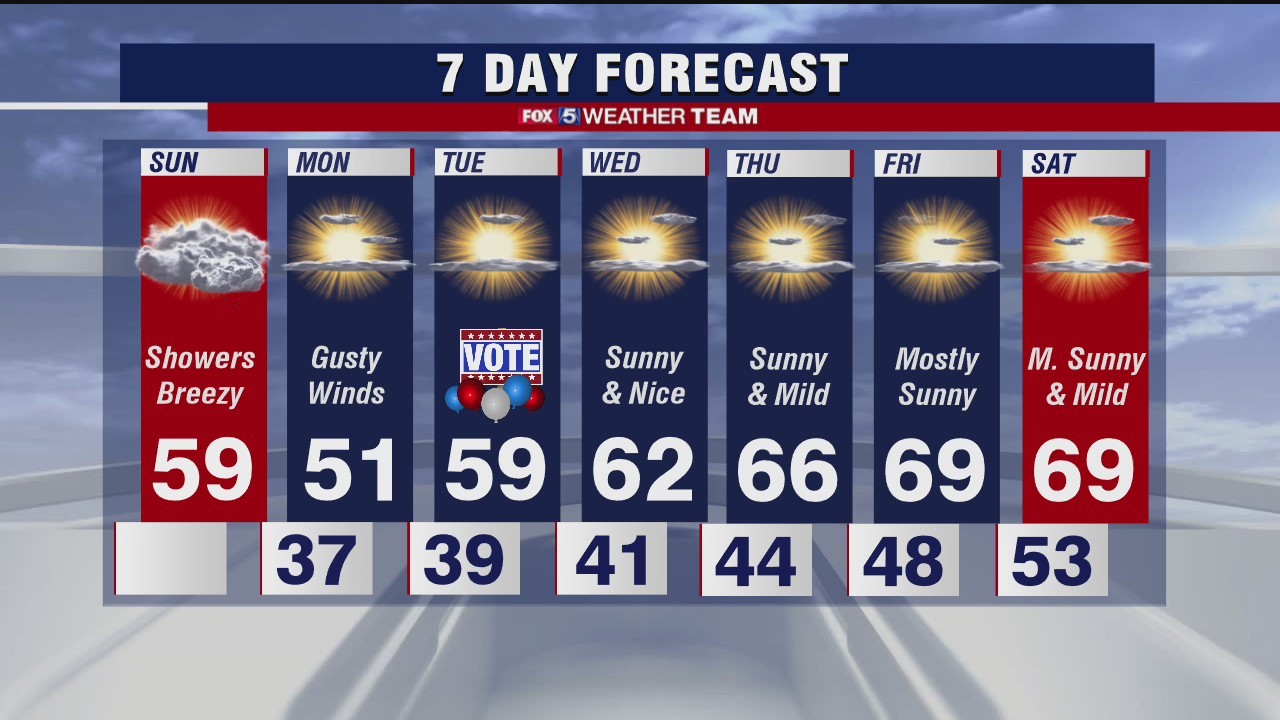 Sunday forecast (Nov. 1, 2020)